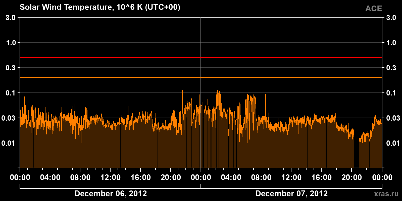 Solar wind temperature