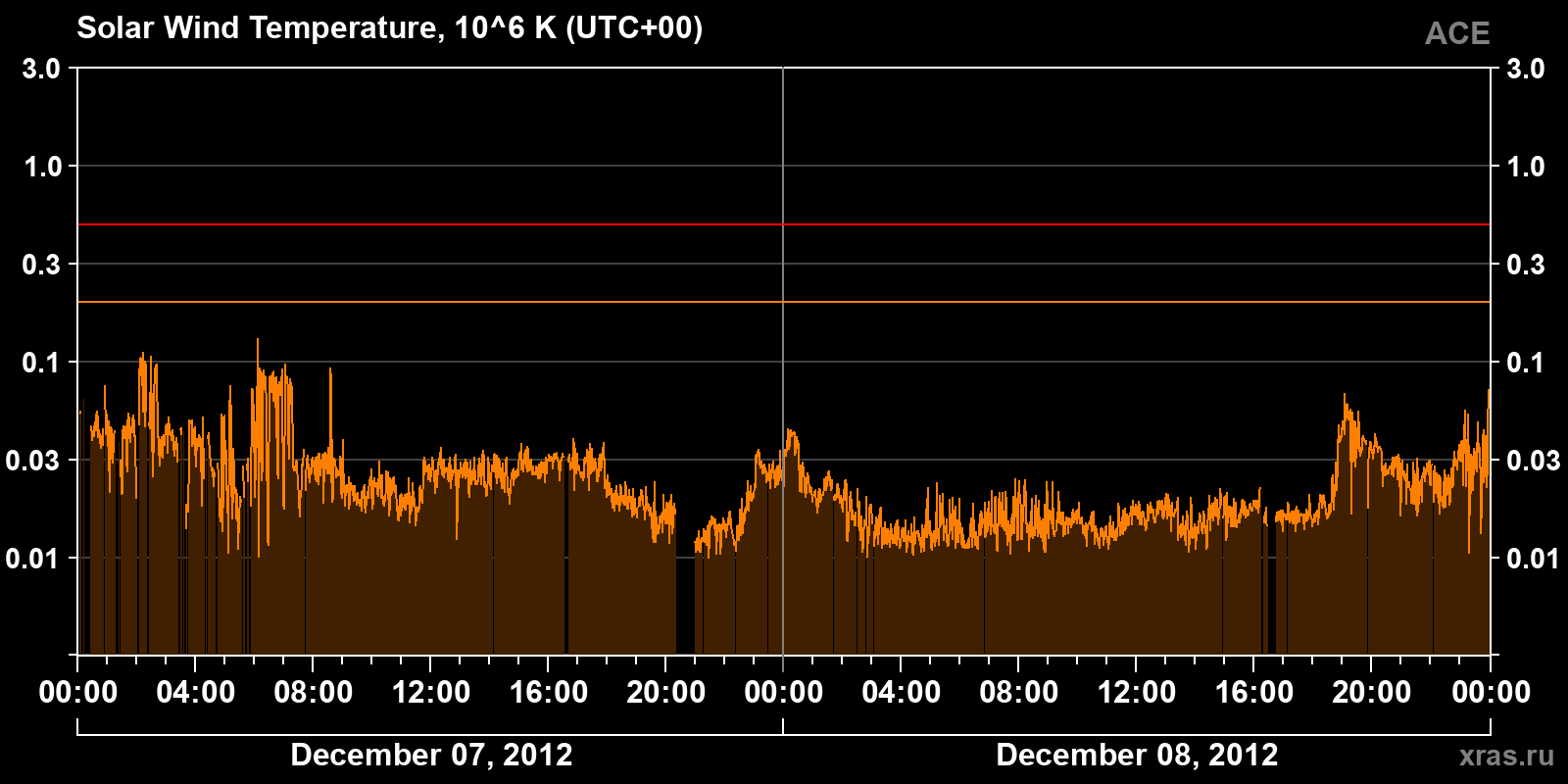 Solar wind temperature