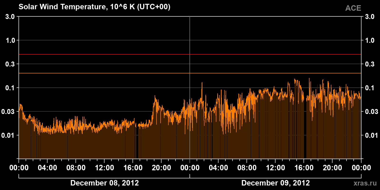 Solar wind temperature