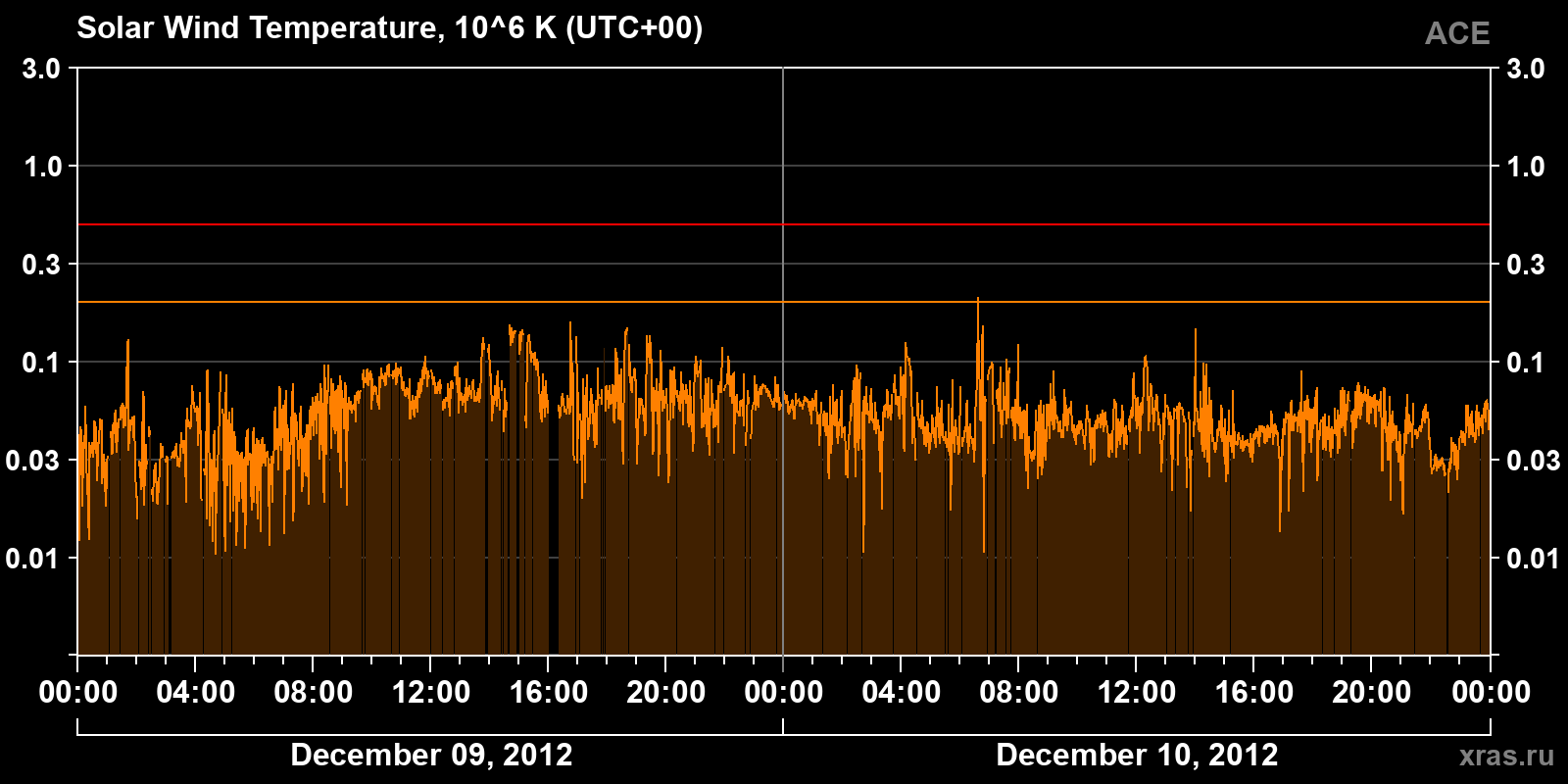 Solar wind temperature