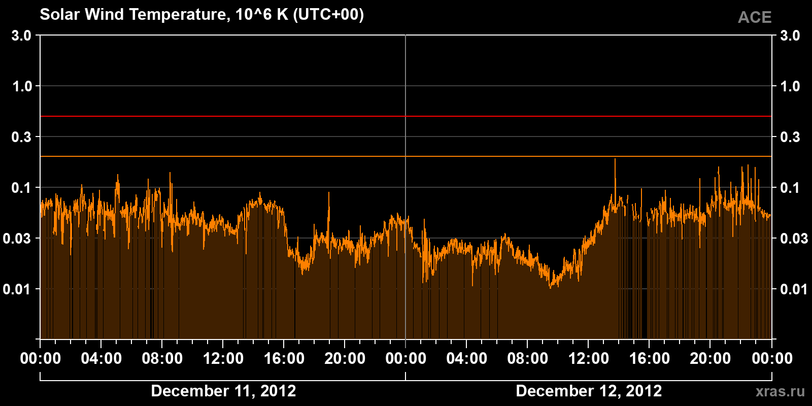 Solar wind temperature