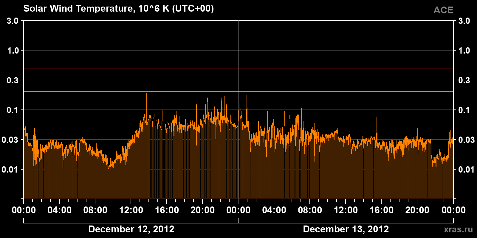 Solar wind temperature