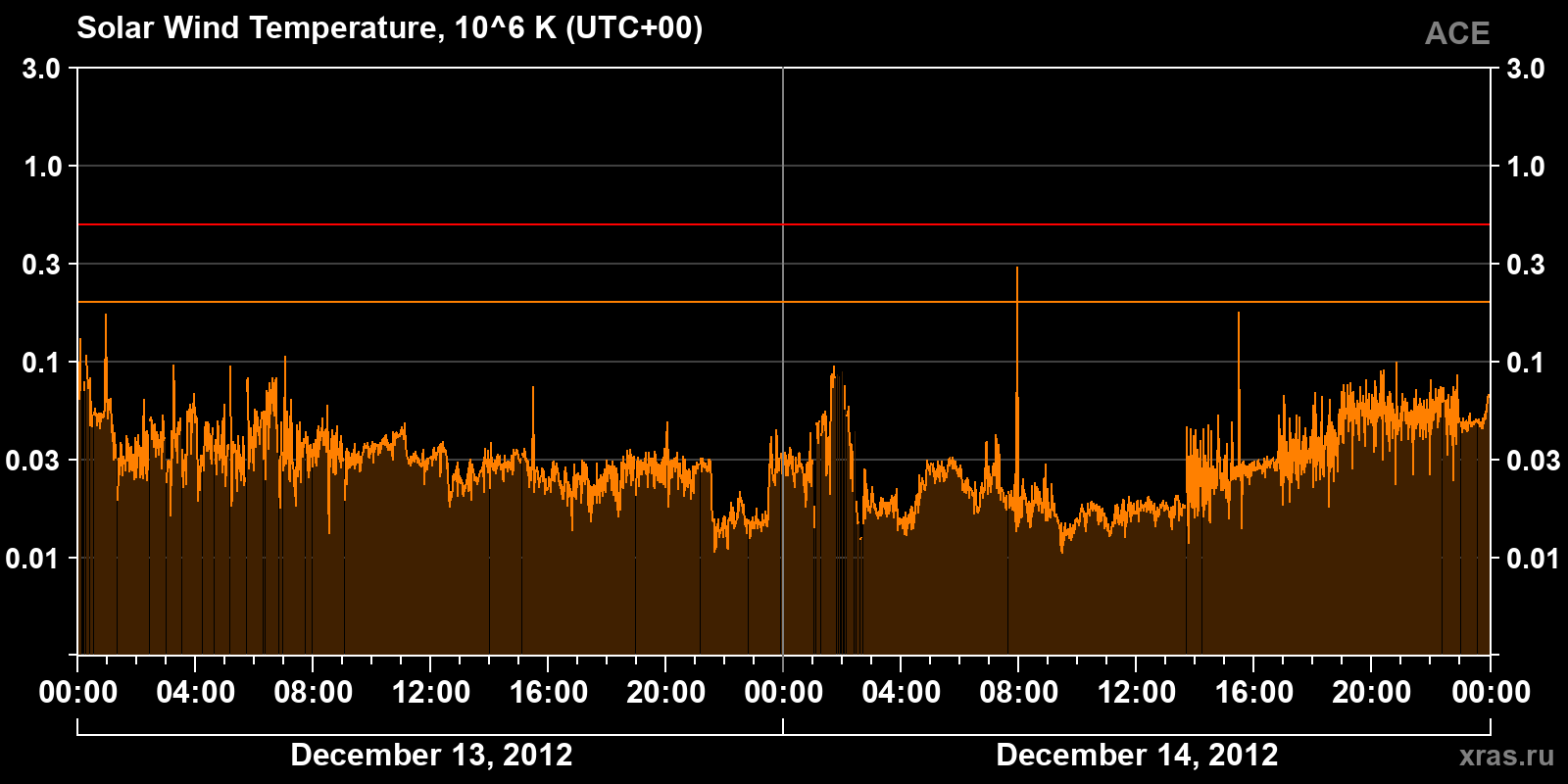 Solar wind temperature