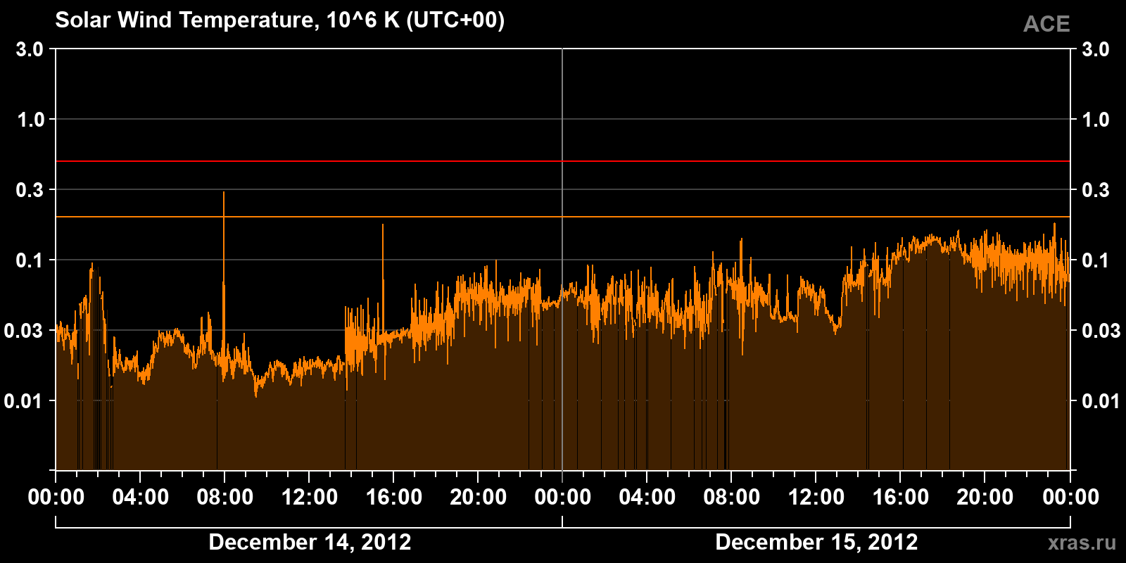 Solar wind temperature