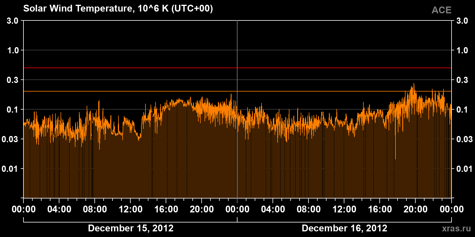 Solar wind temperature