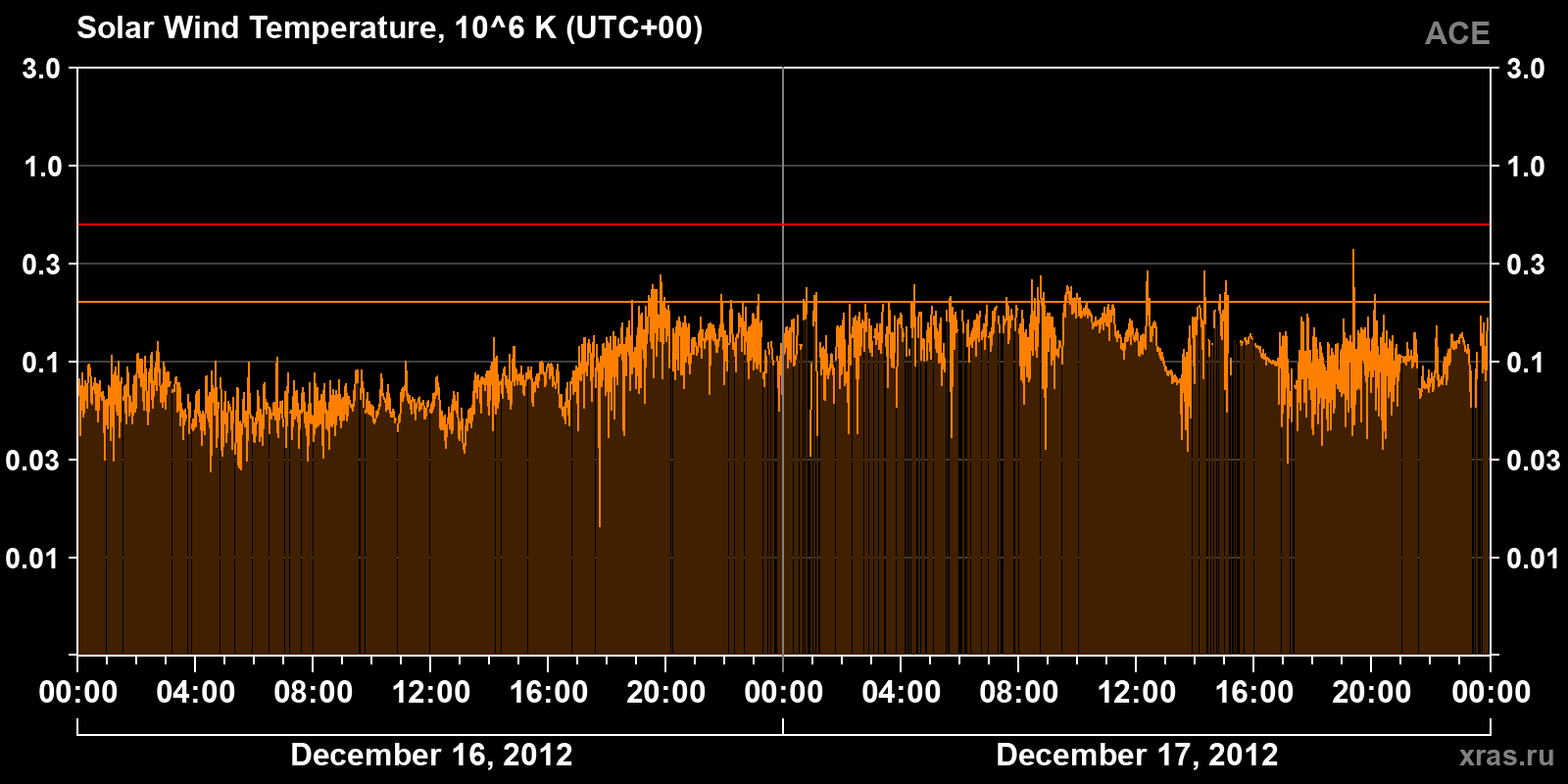 Solar wind temperature