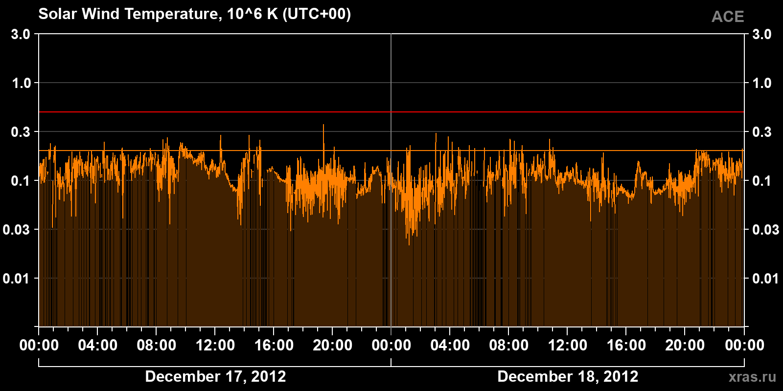 Solar wind temperature
