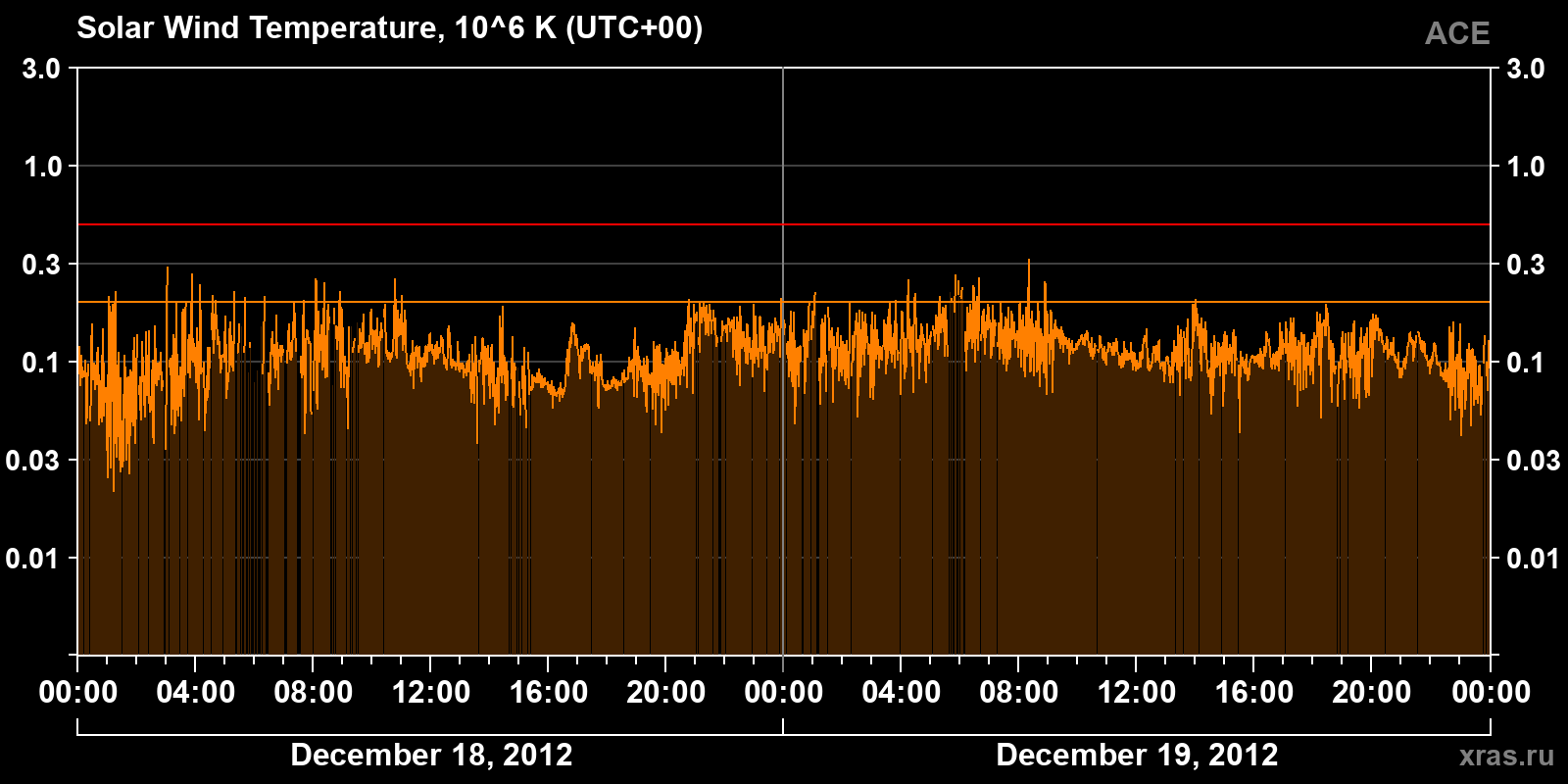 Solar wind temperature