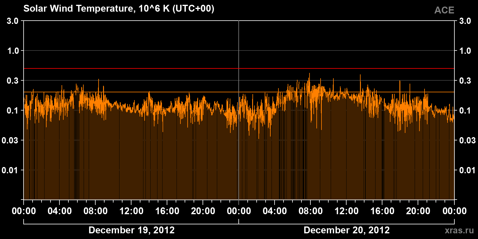 Solar wind temperature
