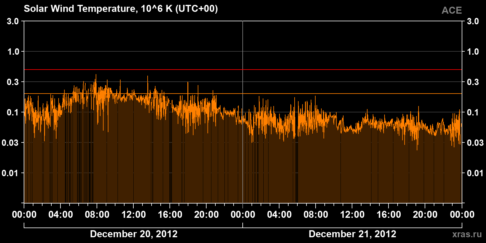 Solar wind temperature