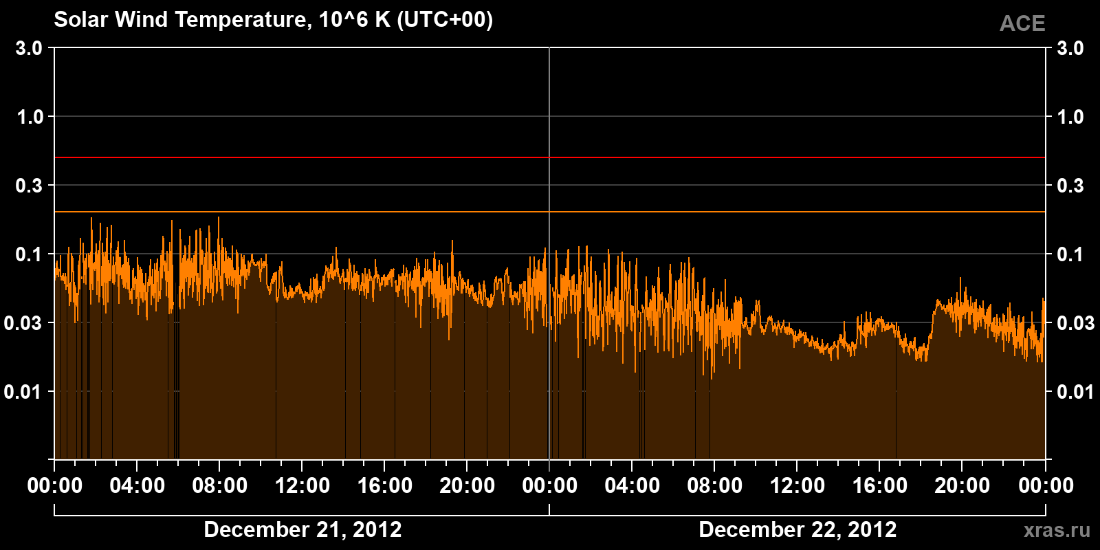 Solar wind temperature
