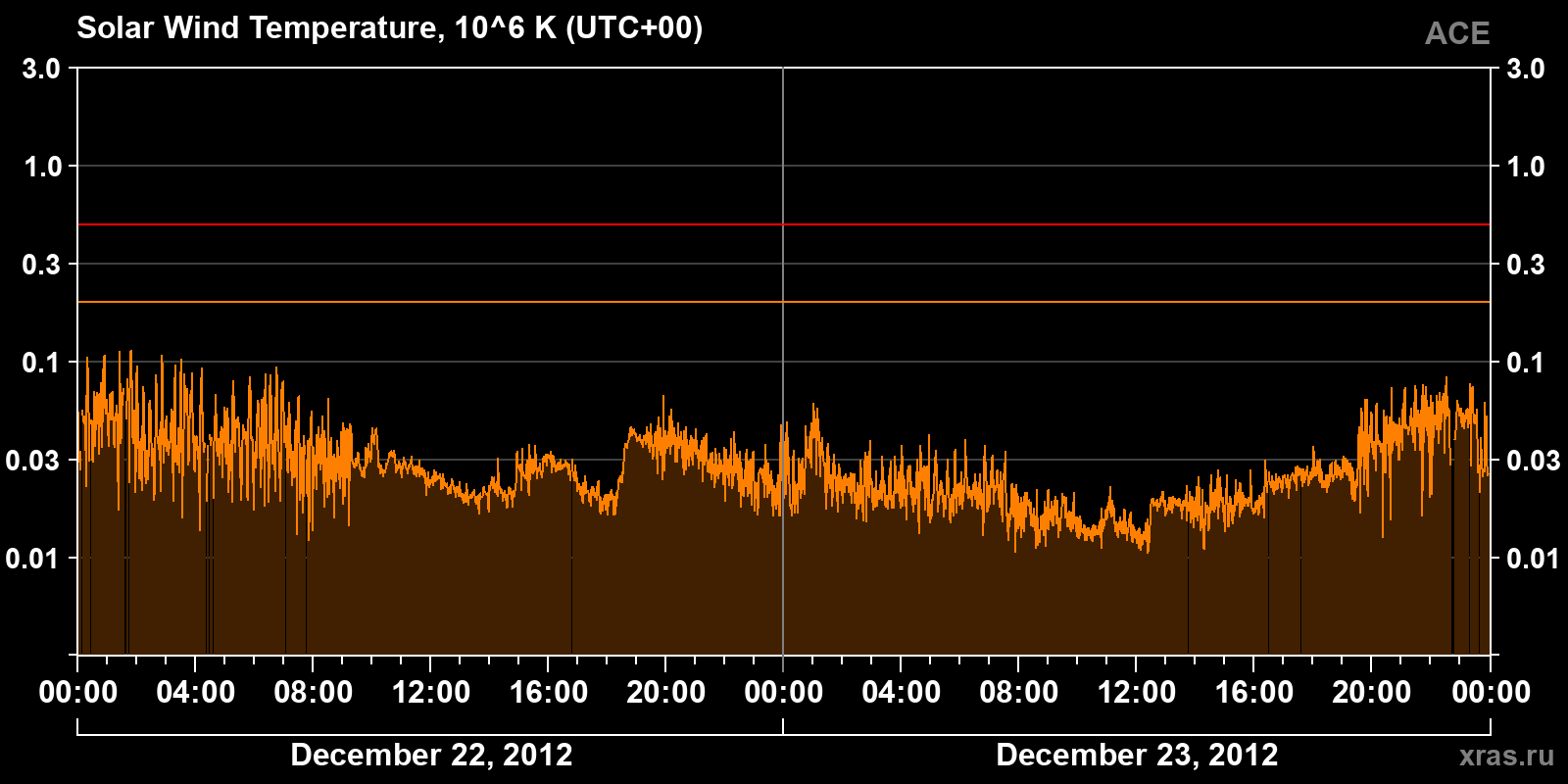 Solar wind temperature