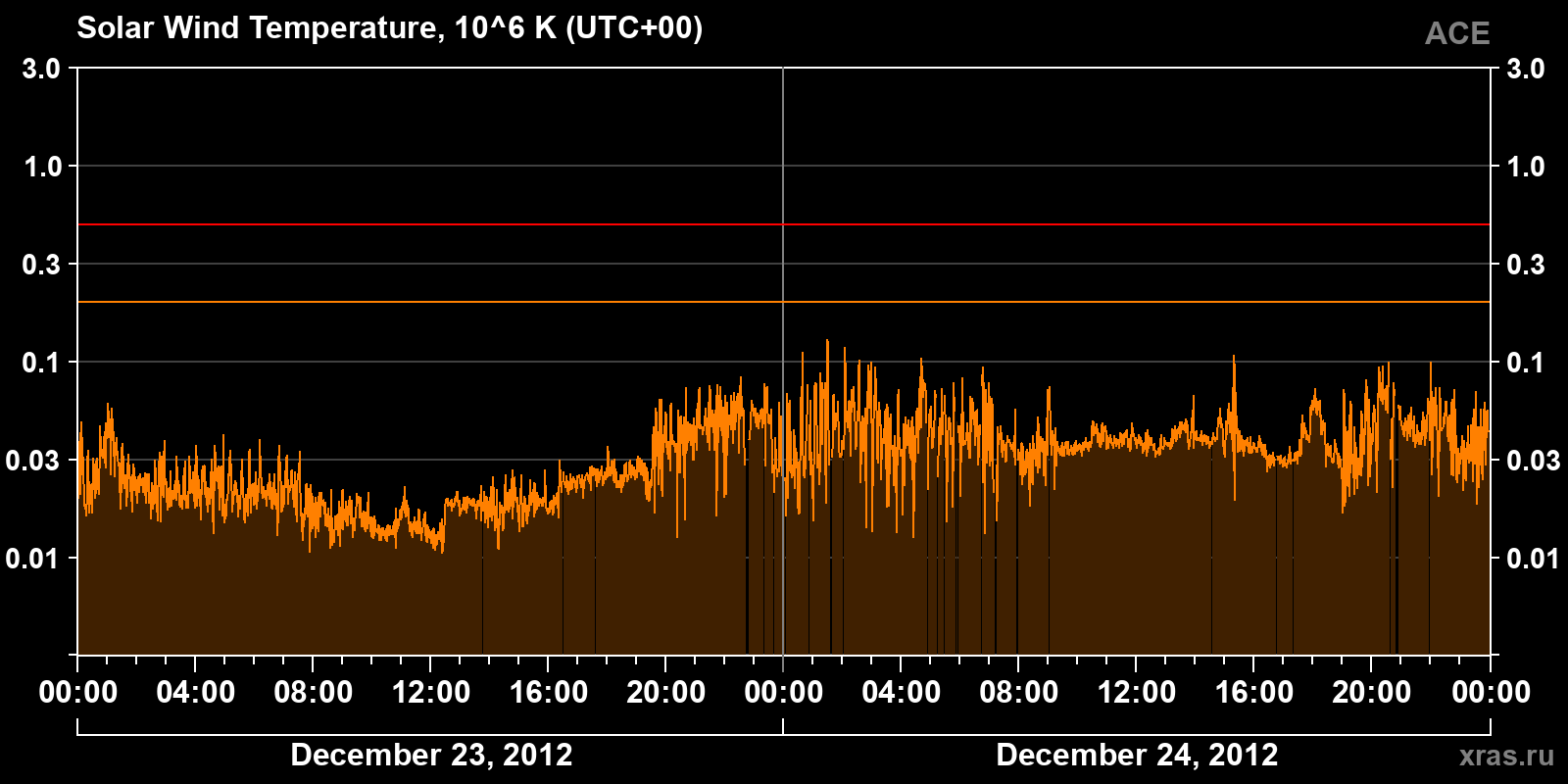 Solar wind temperature
