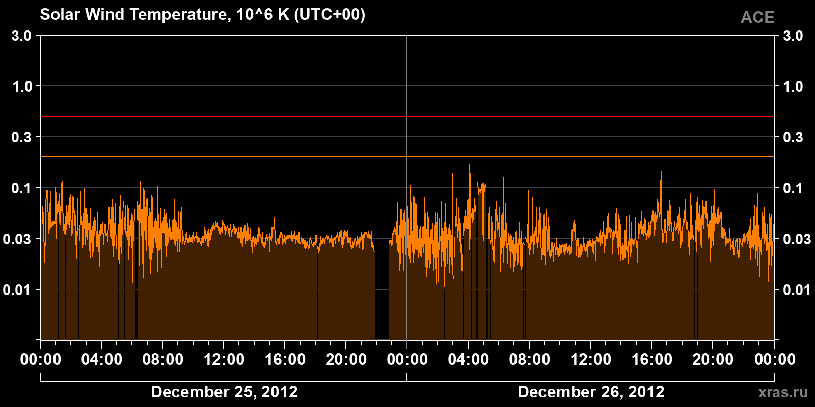 Solar wind temperature