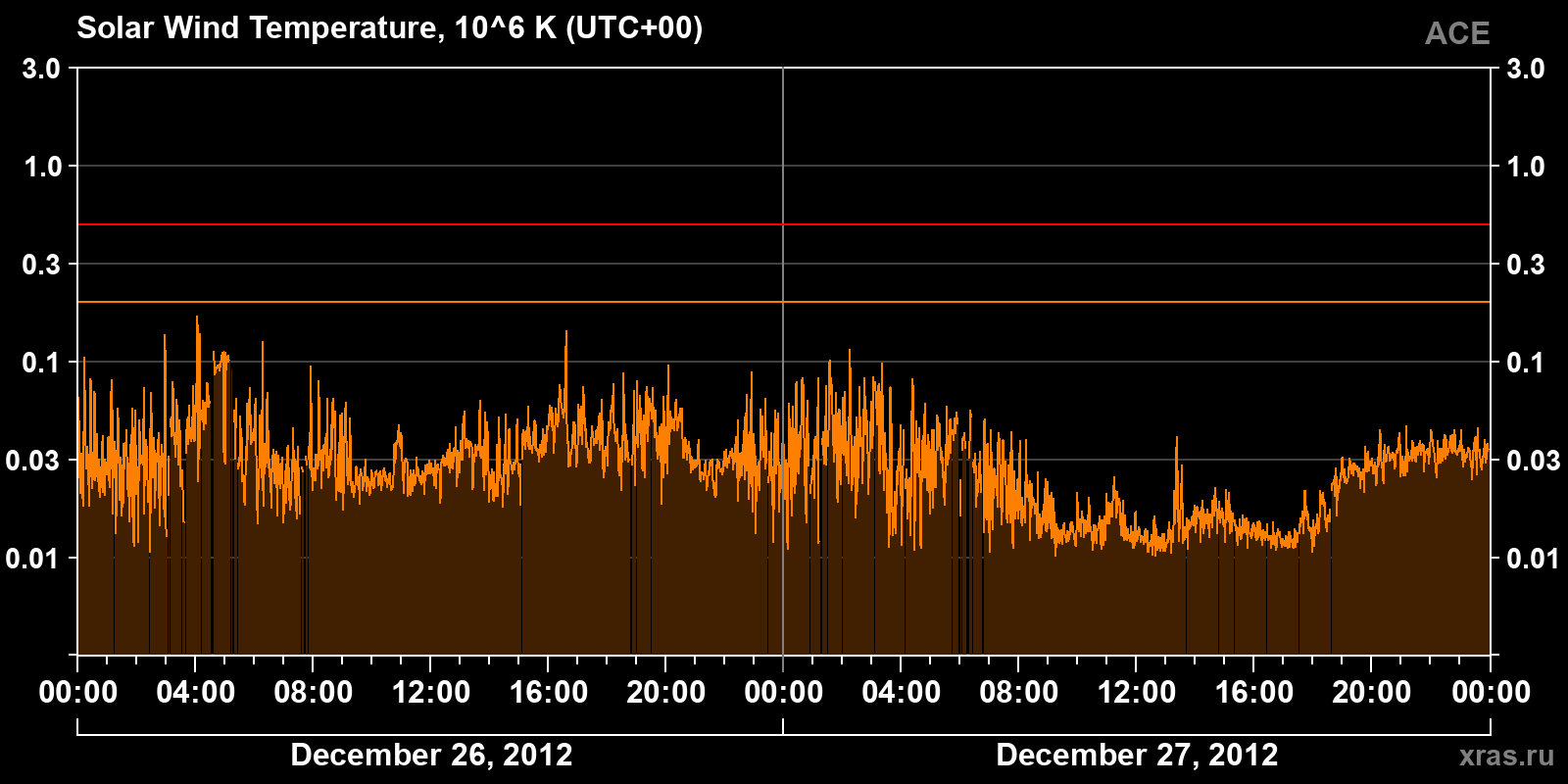 Solar wind temperature