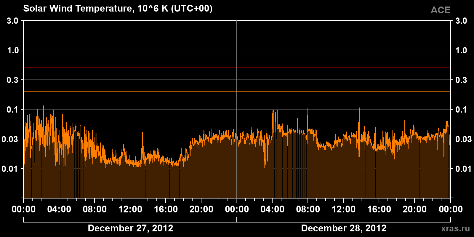 Solar wind temperature