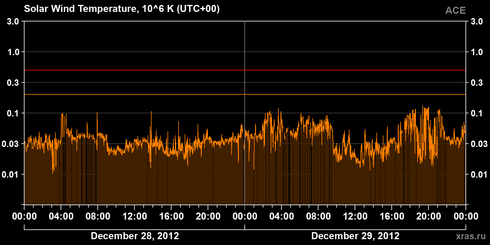 Solar wind temperature