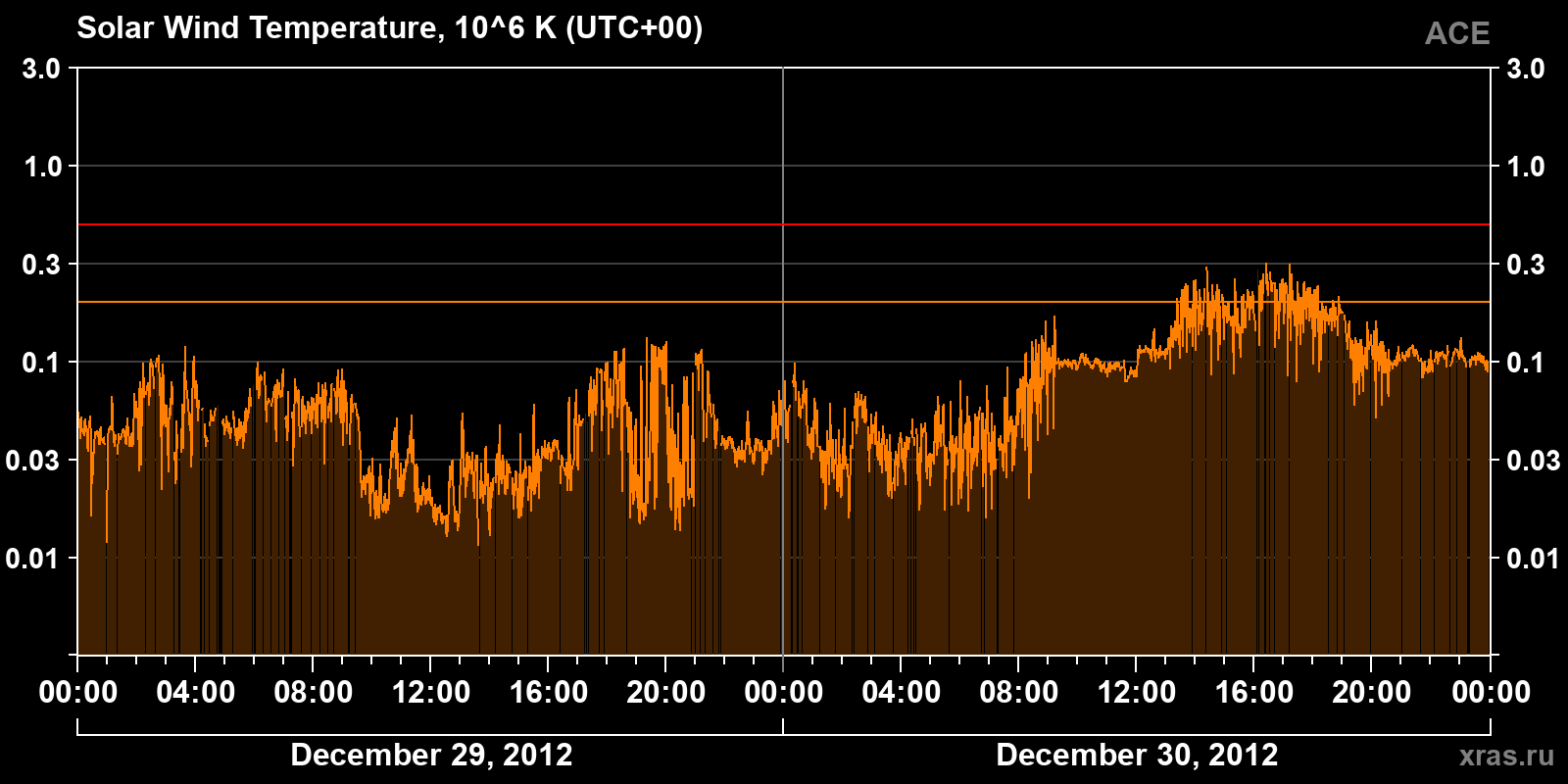 Solar wind temperature