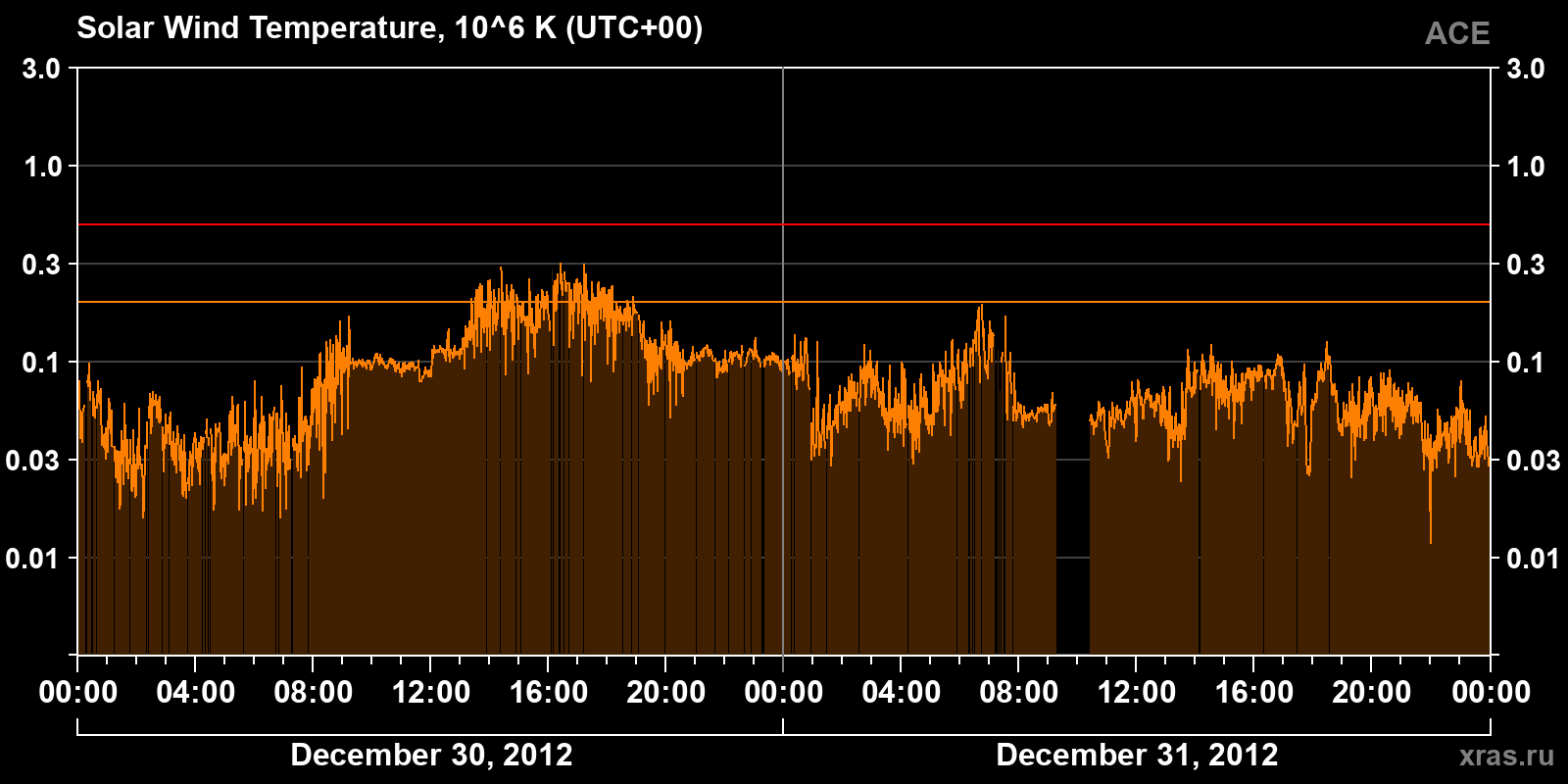Solar wind temperature