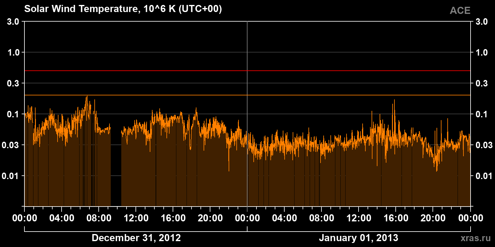 Solar wind temperature
