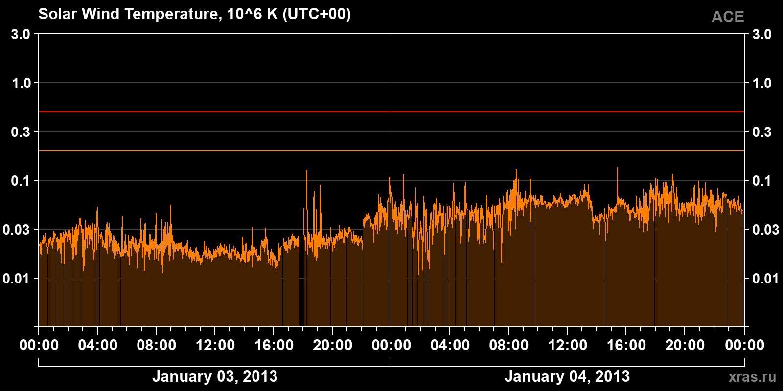 Solar wind temperature