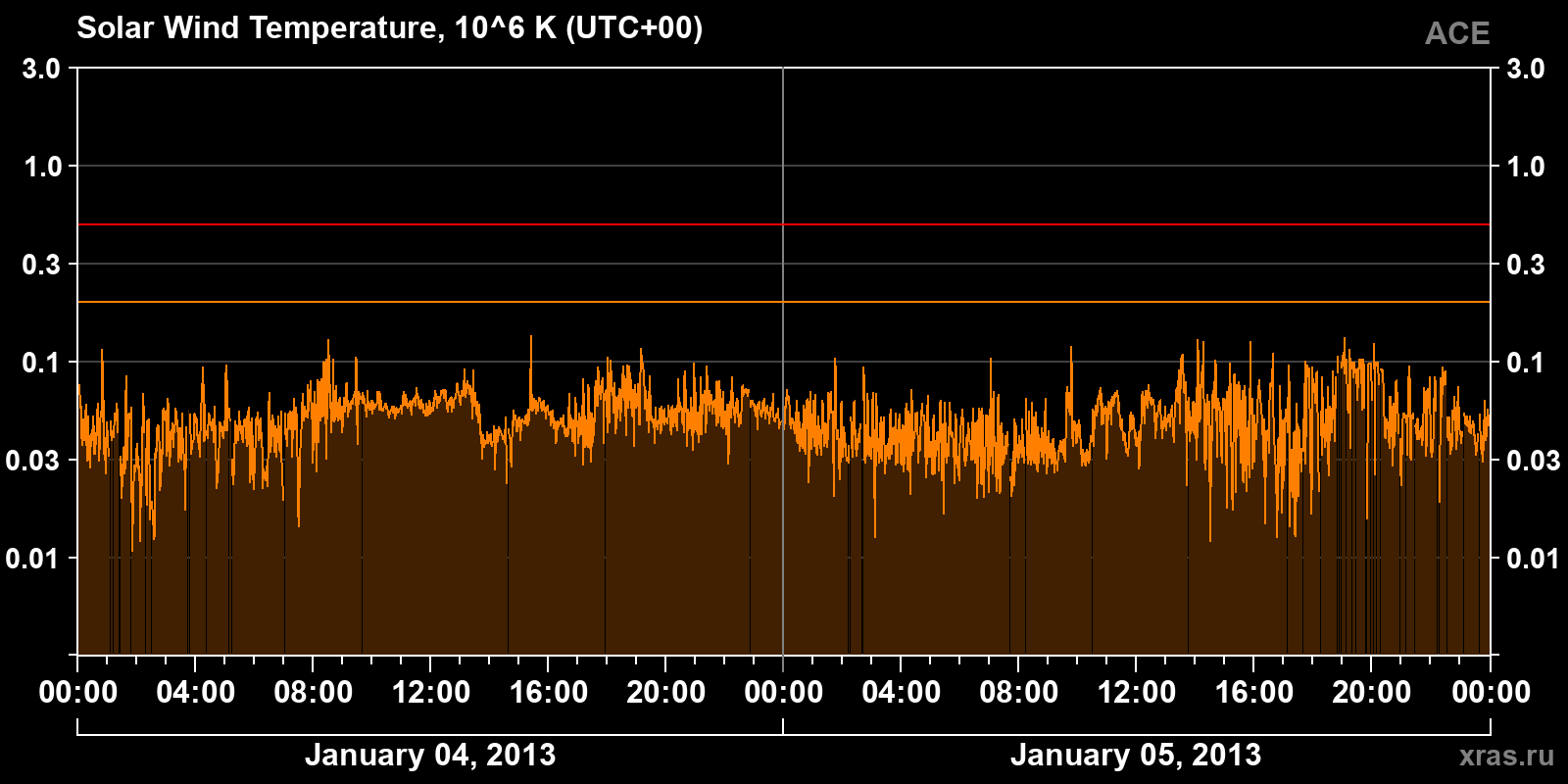 Solar wind temperature
