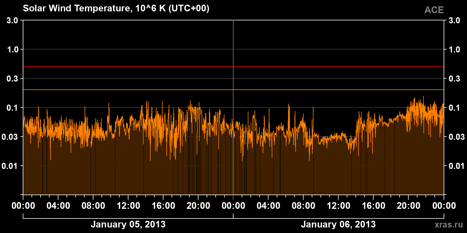 Solar wind temperature