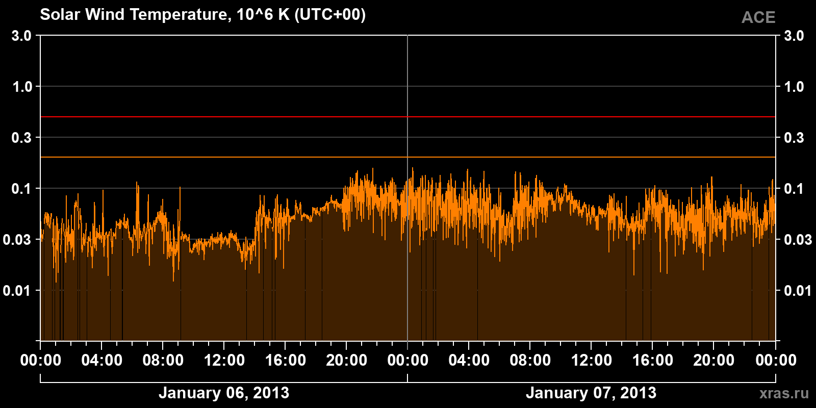 Solar wind temperature