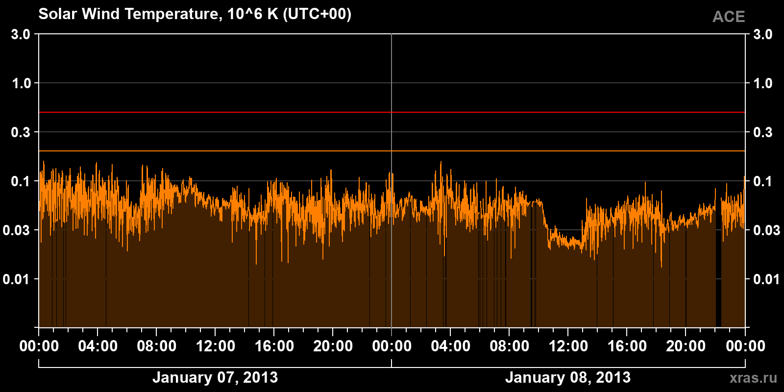 Solar wind temperature