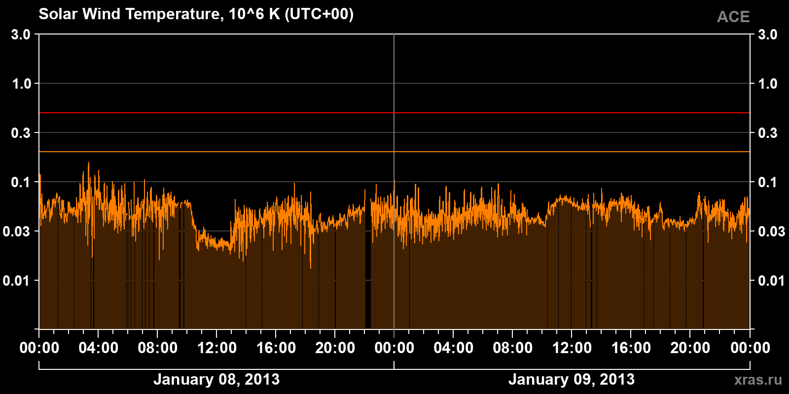 Solar wind temperature