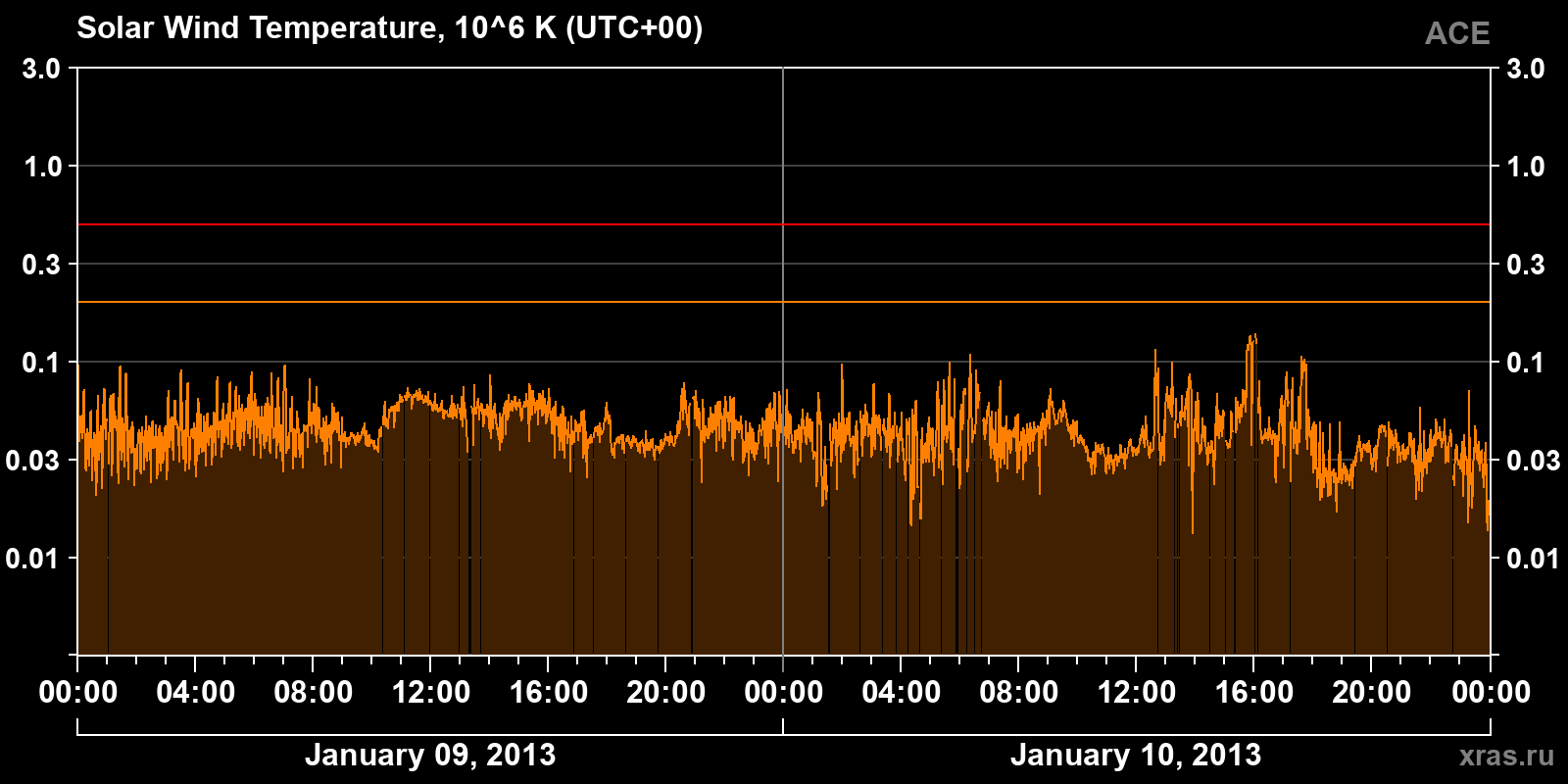 Solar wind temperature