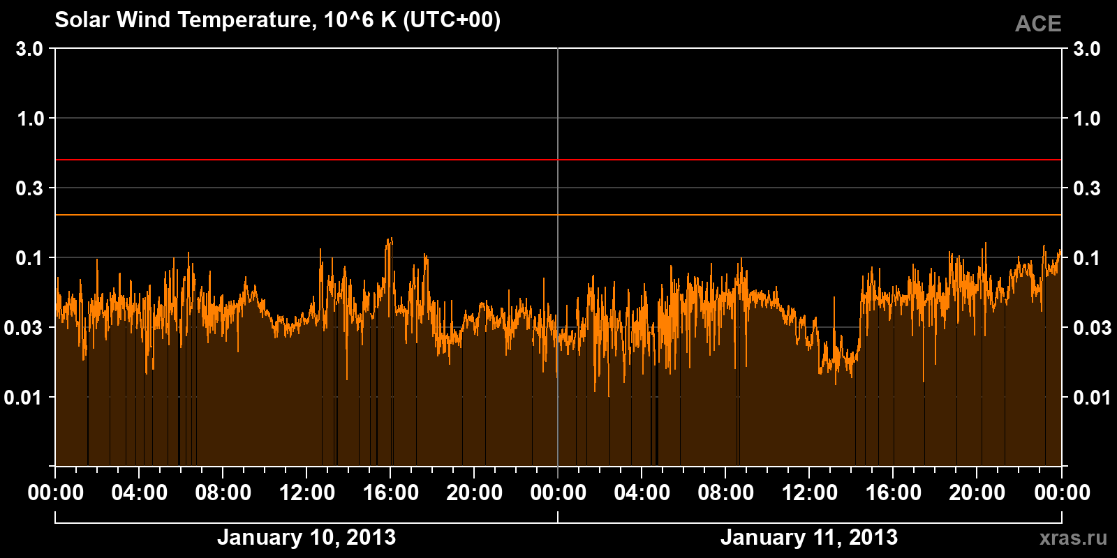Solar wind temperature