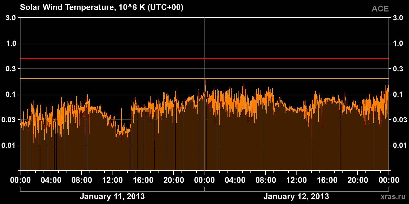 Solar wind temperature