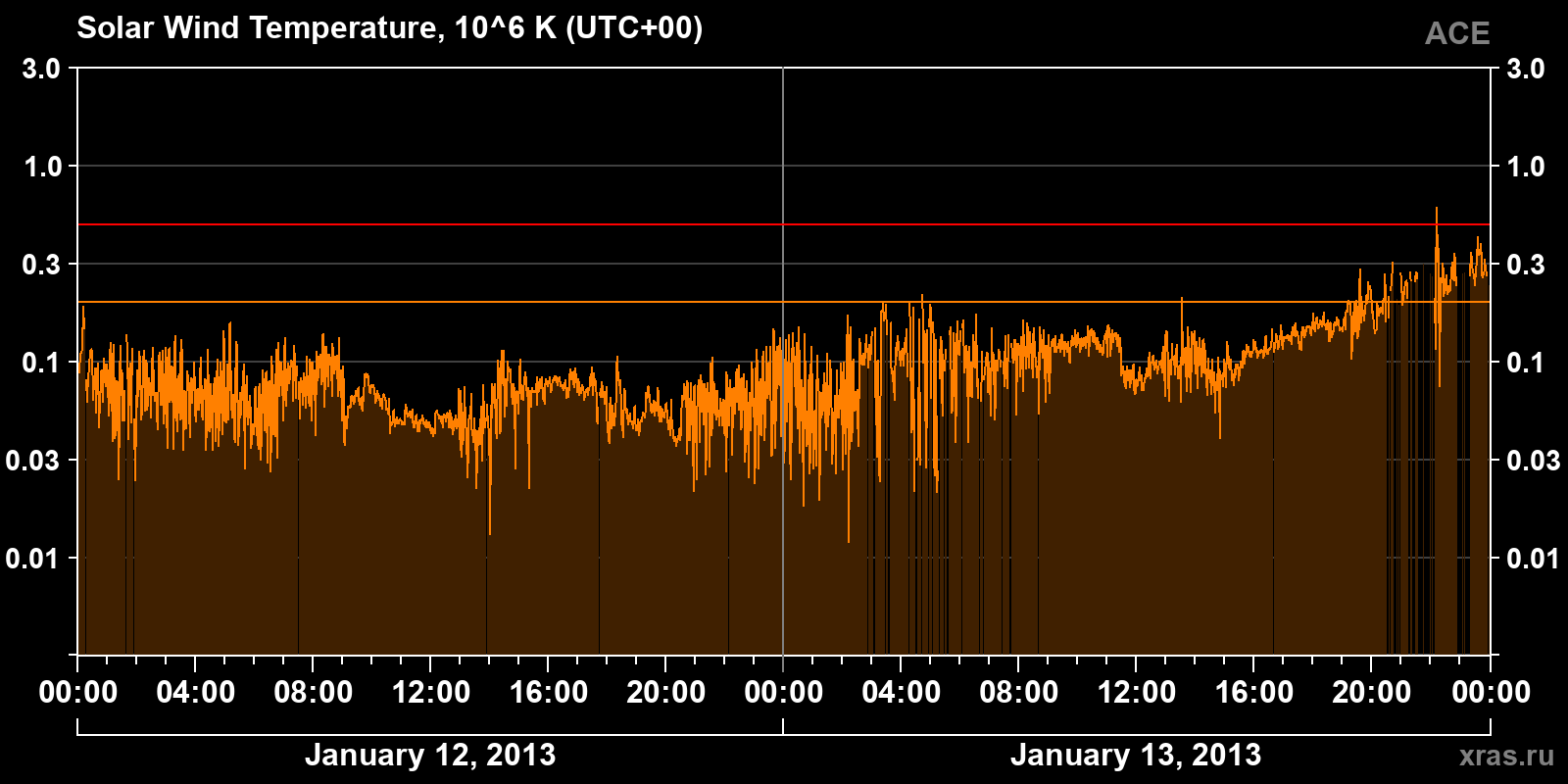 Solar wind temperature