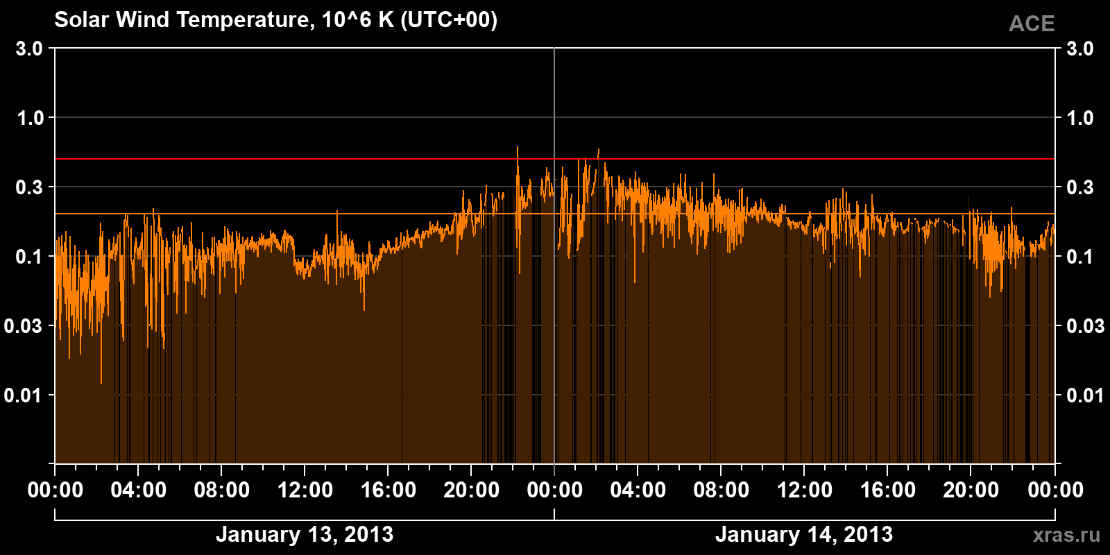 Solar wind temperature