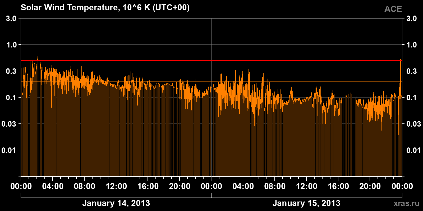 Solar wind temperature