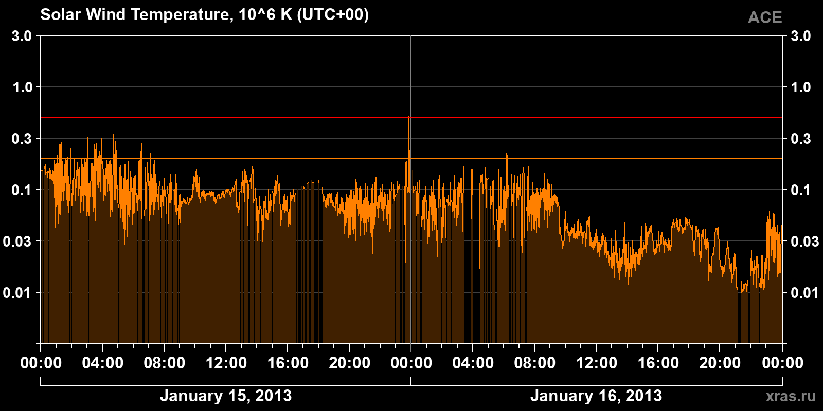Solar wind temperature
