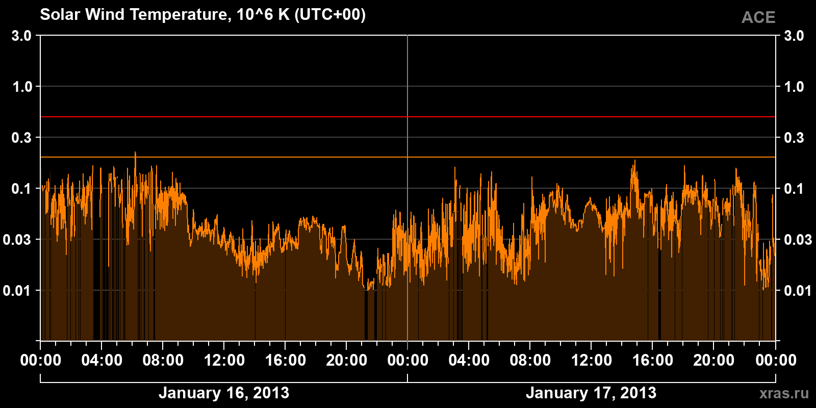 Solar wind temperature