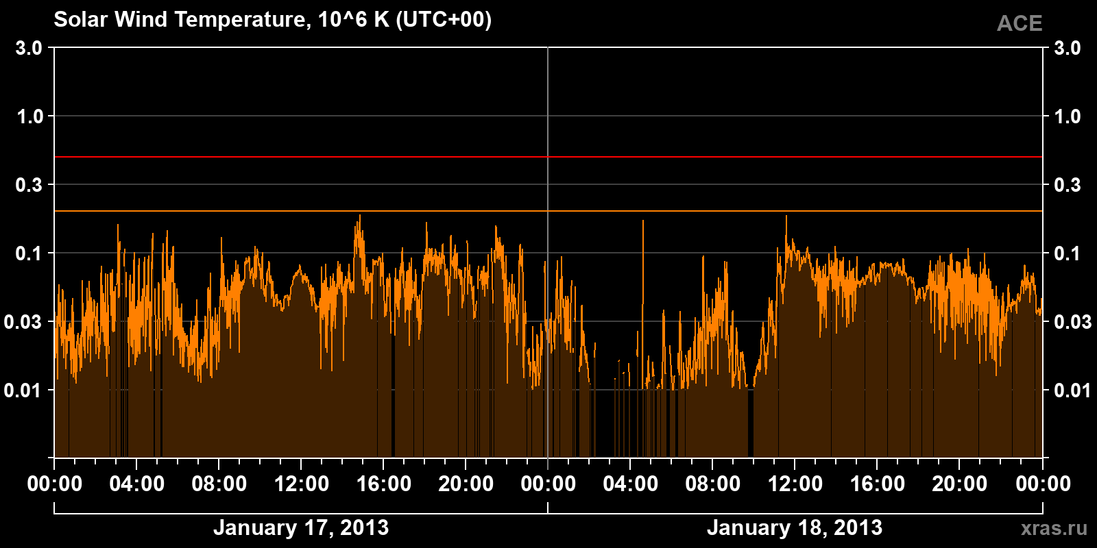 Solar wind temperature