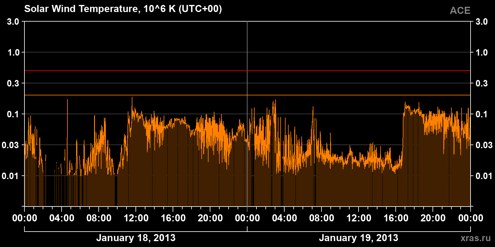Solar wind temperature
