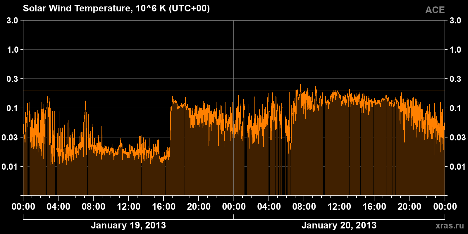 Solar wind temperature