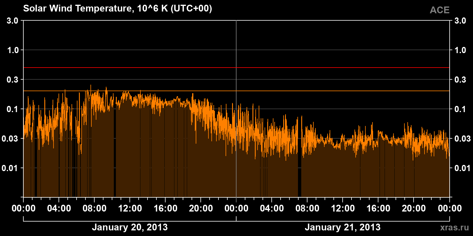 Solar wind temperature