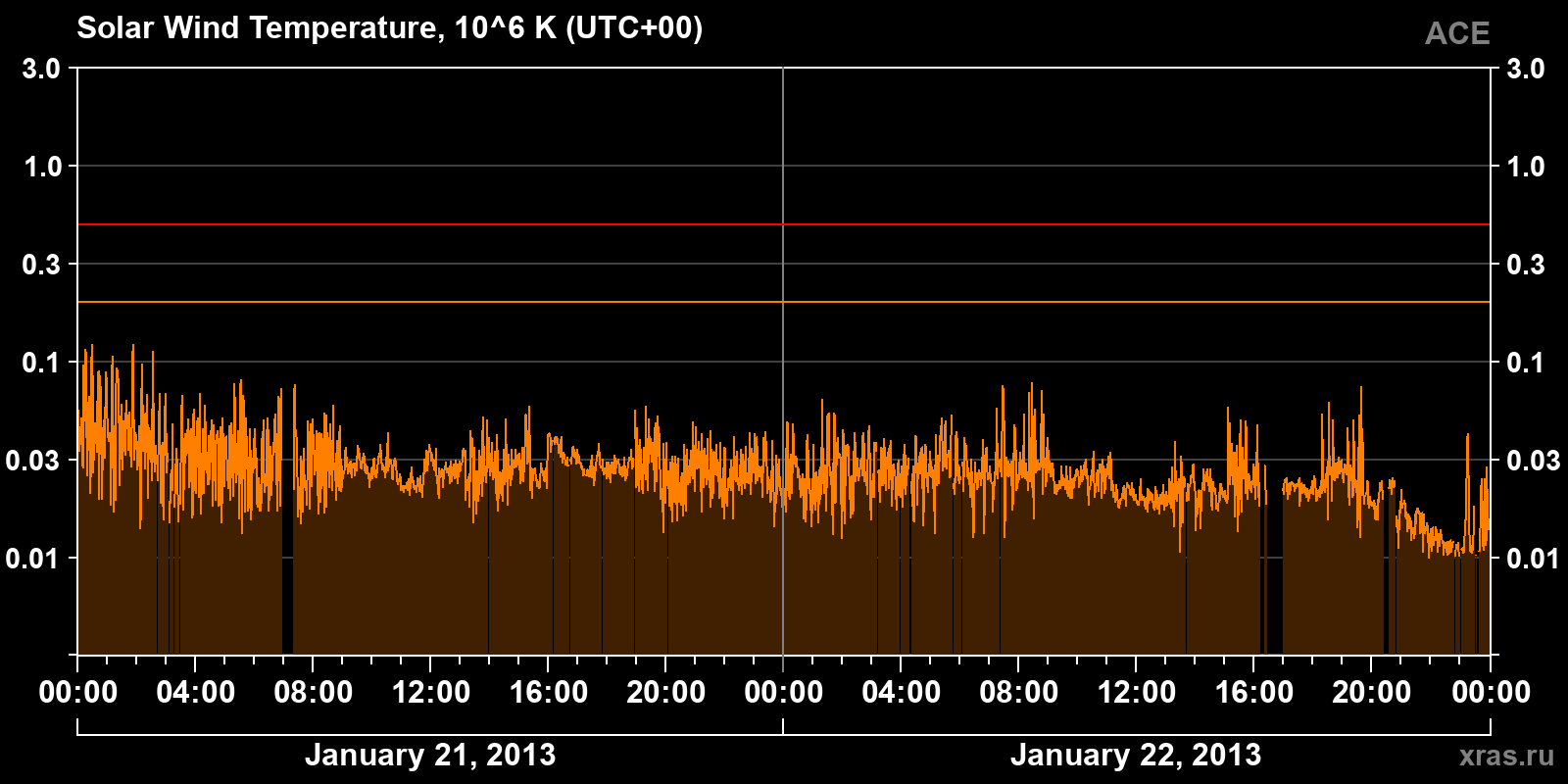 Solar wind temperature