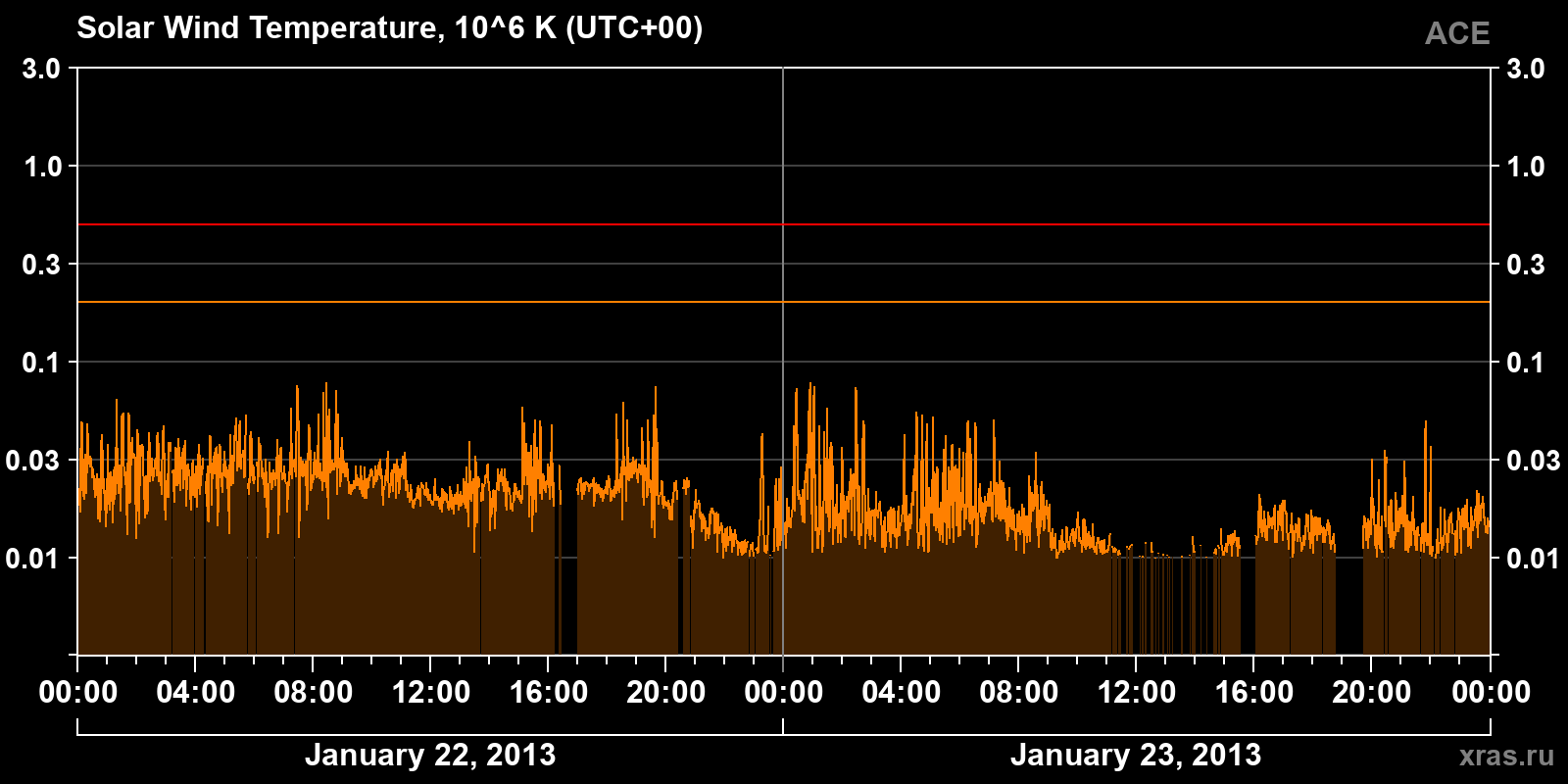 Solar wind temperature
