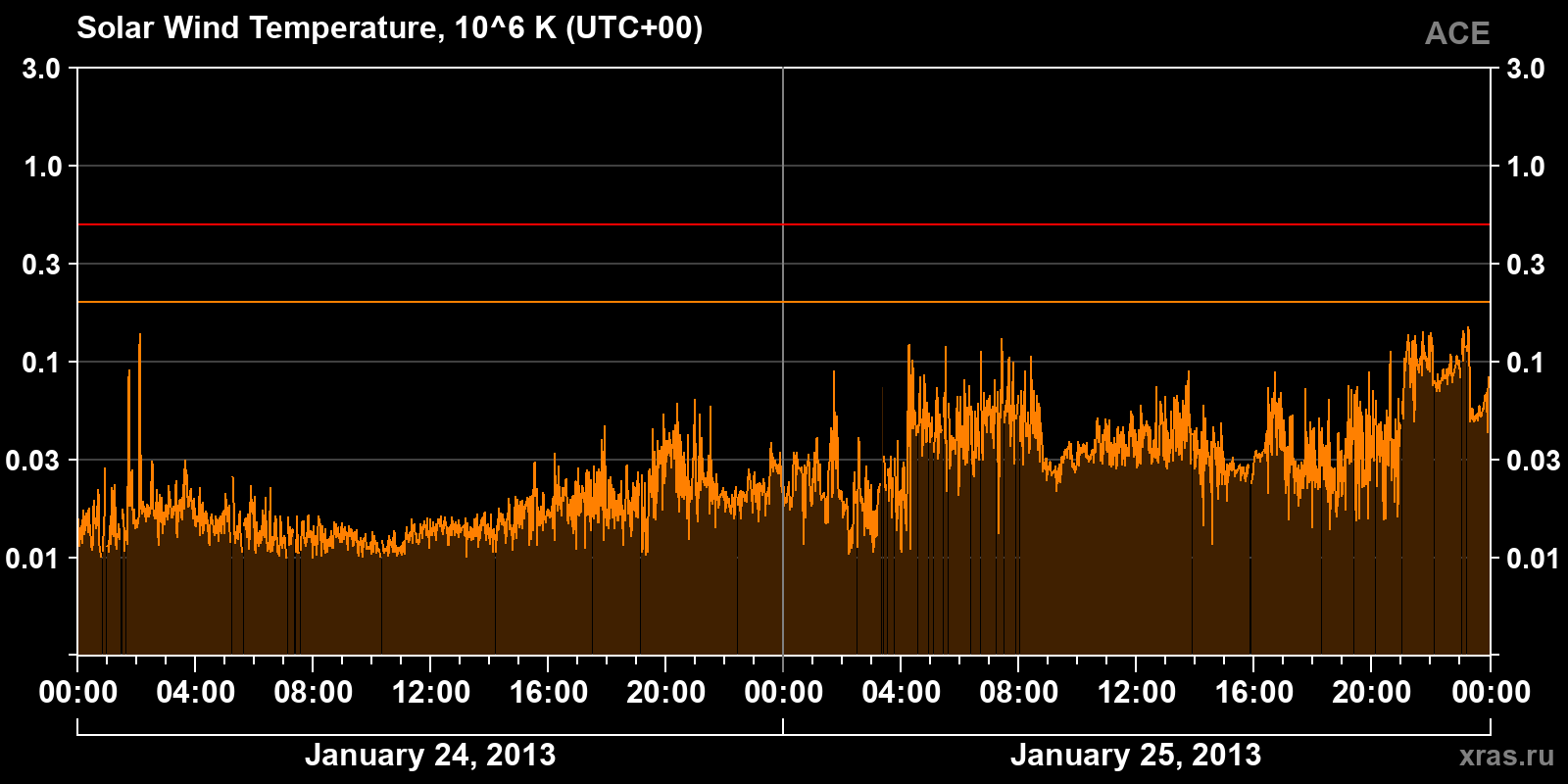 Solar wind temperature