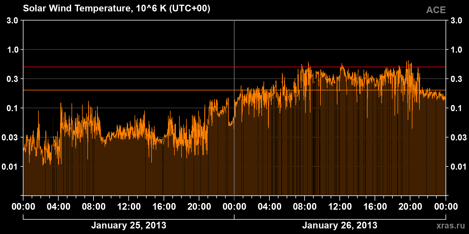 Solar wind temperature