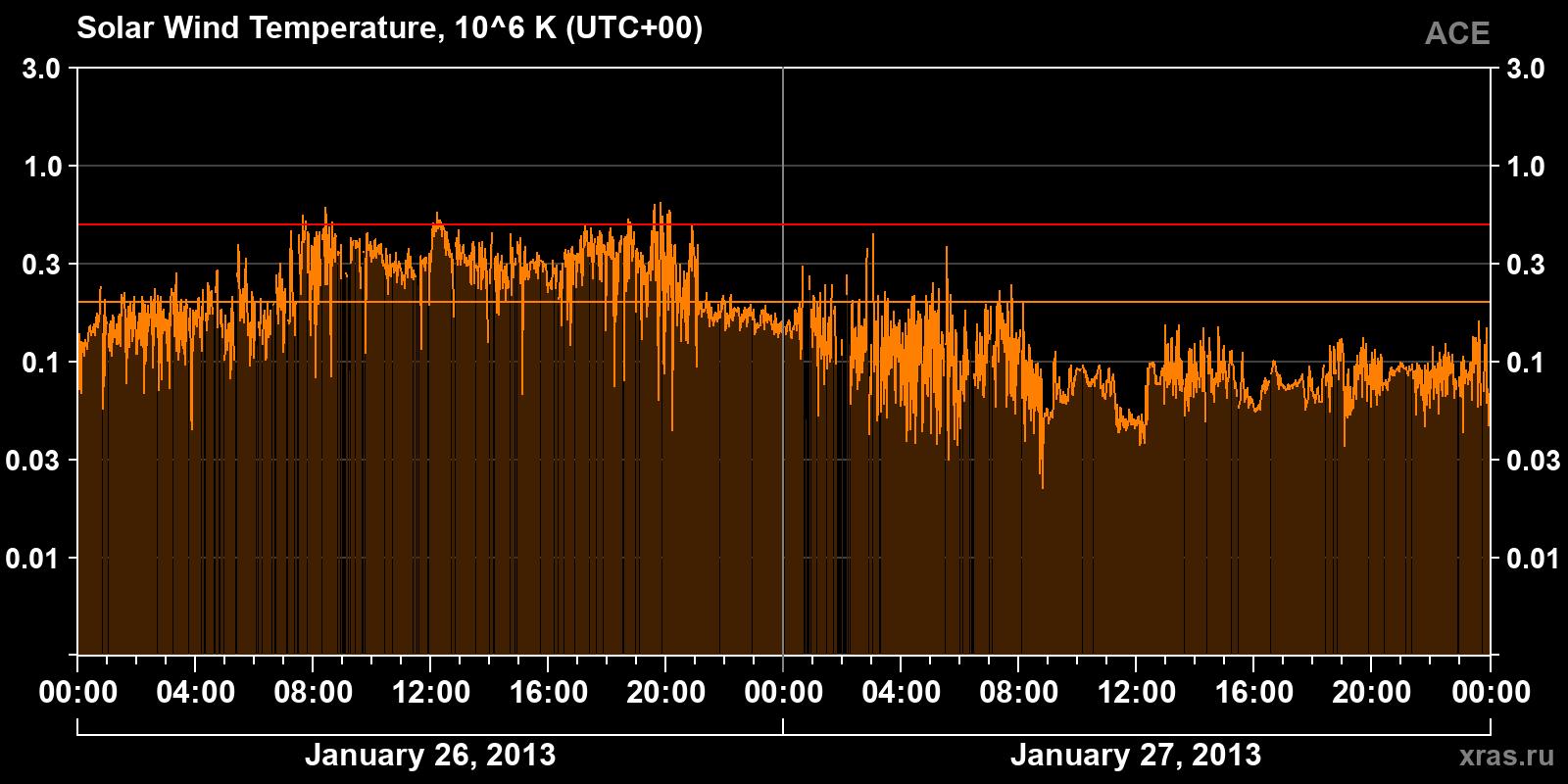Solar wind temperature