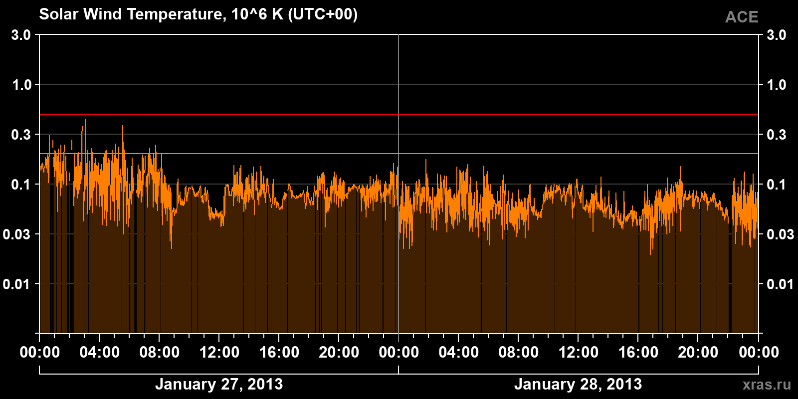 Solar wind temperature