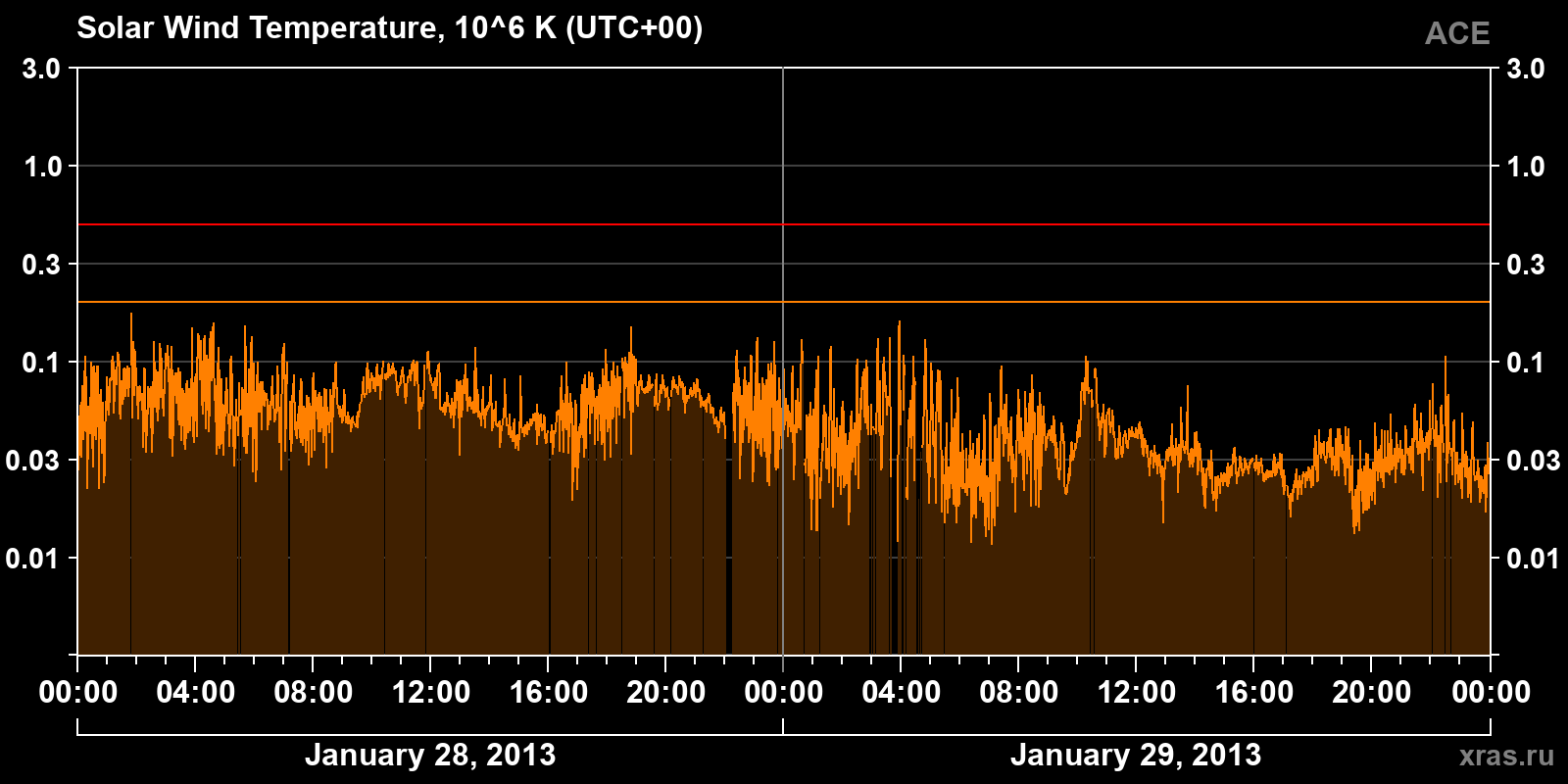 Solar wind temperature