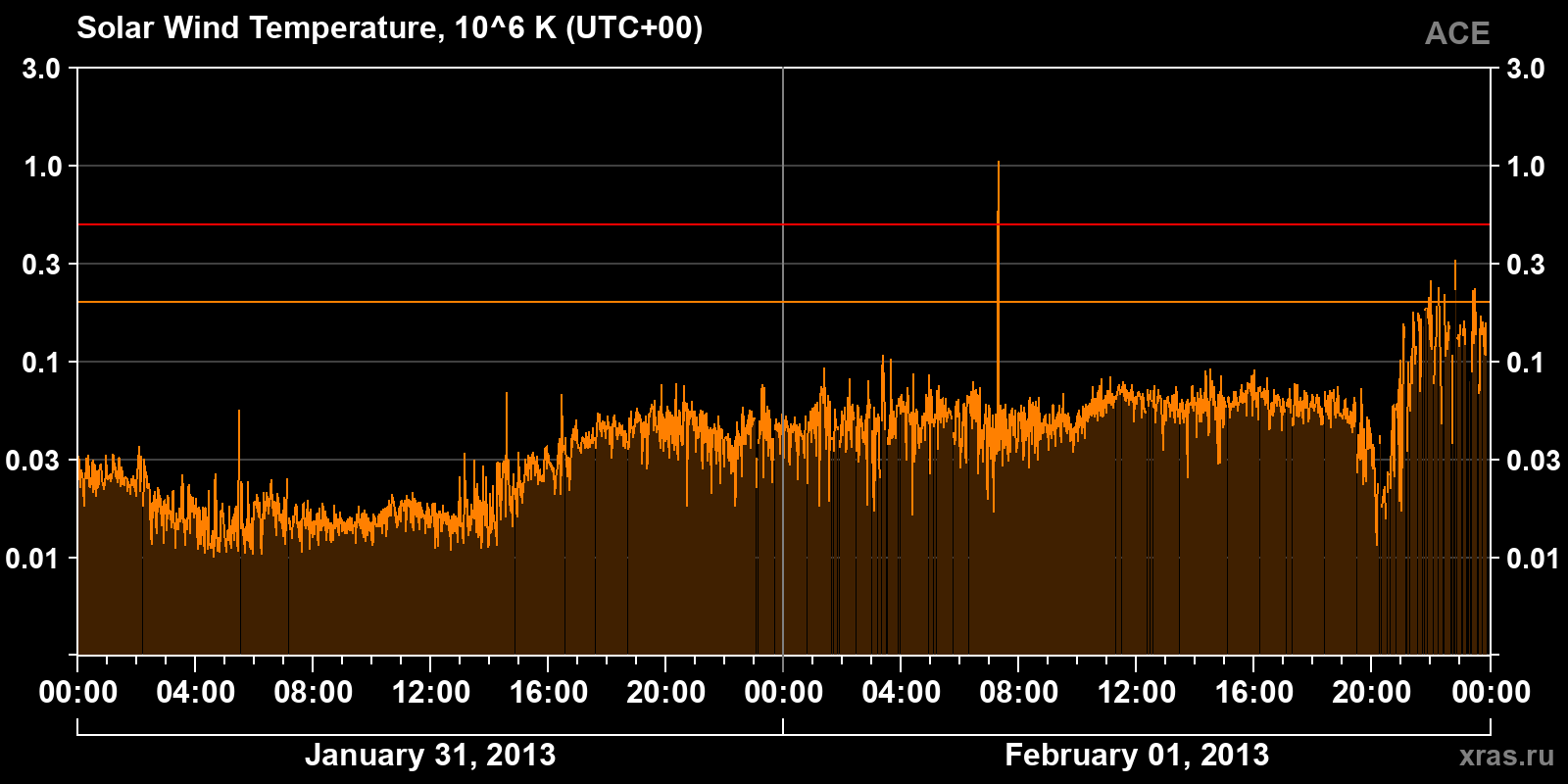 Solar wind temperature